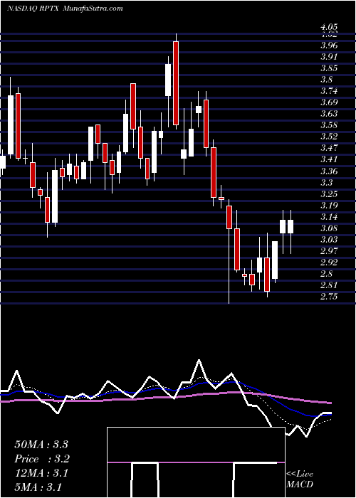  Daily chart RepareTherapeutics