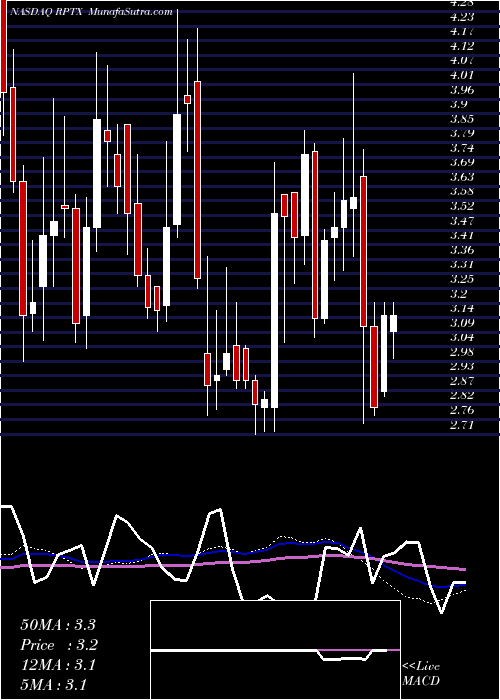  weekly chart RepareTherapeutics