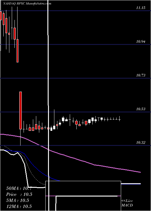  Daily chart RPX Corporation
