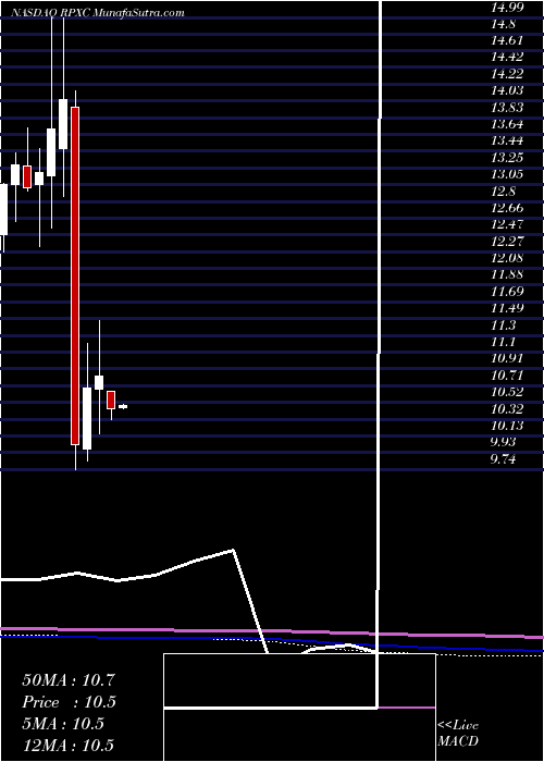  monthly chart RpxCorporation