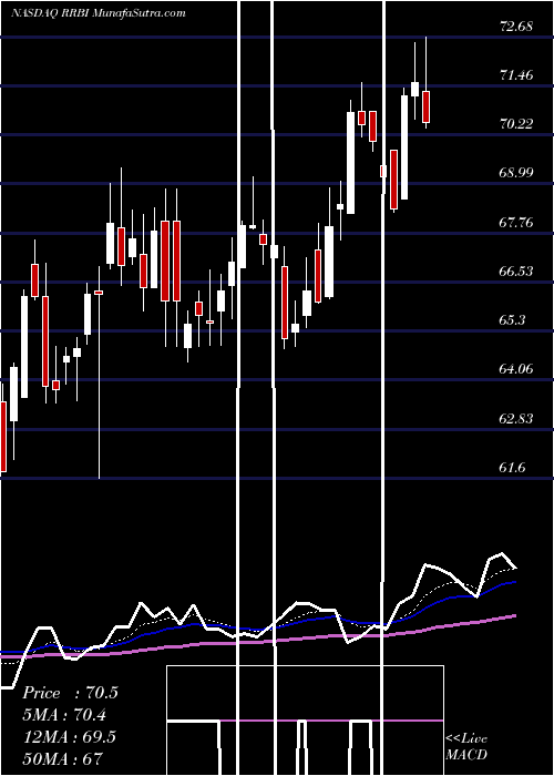  Daily chart RedRiver