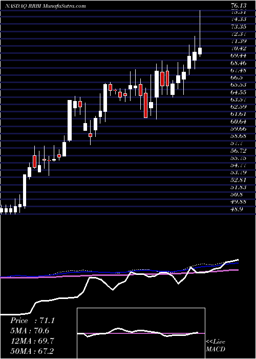  weekly chart RedRiver
