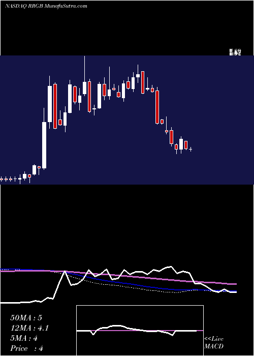  weekly chart RedRobin