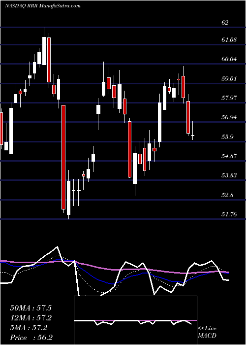  Daily chart Red Rock Resorts, Inc.