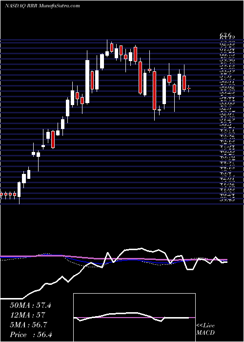  weekly chart RedRock
