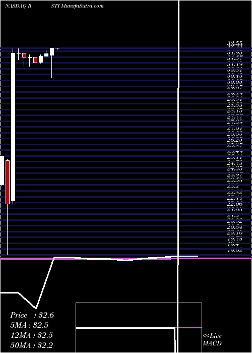  monthly chart RofinSinar