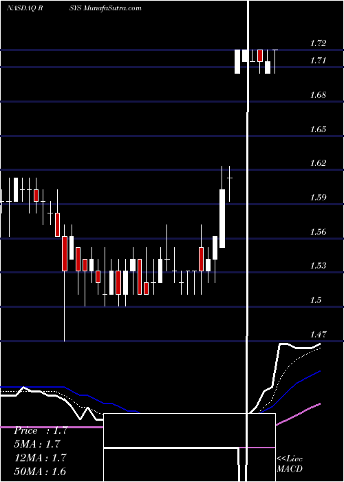  Daily chart RadisysCorporation