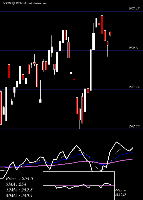  Daily chart Retail ETF Vaneck