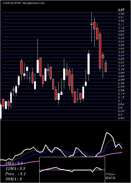  Daily chart RTI Surgical, Inc.