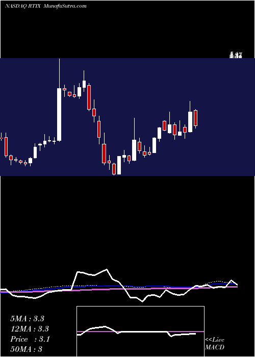  weekly chart RtiSurgical