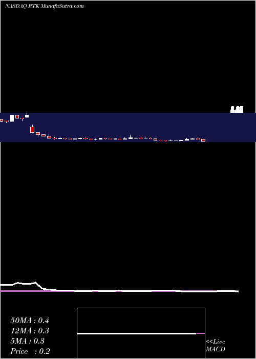  weekly chart RentechInc