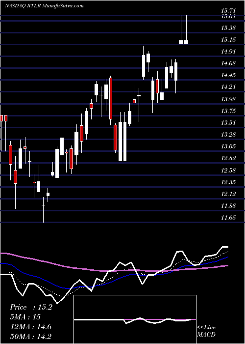  Daily chart Rattler Midstream LP Common Units