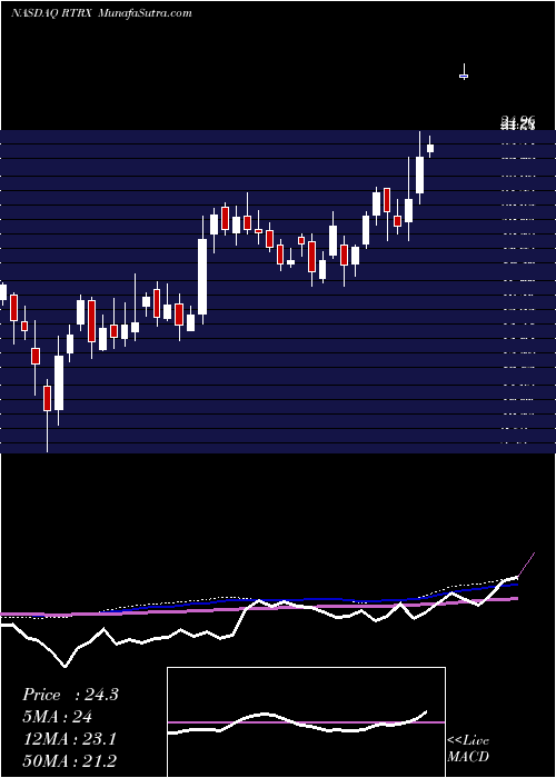  weekly chart RetrophinInc