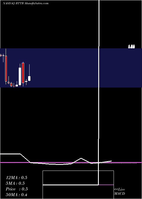  monthly chart RitterPharmaceuticals