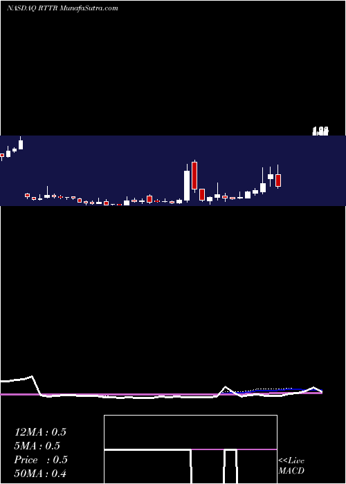  weekly chart RitterPharmaceuticals