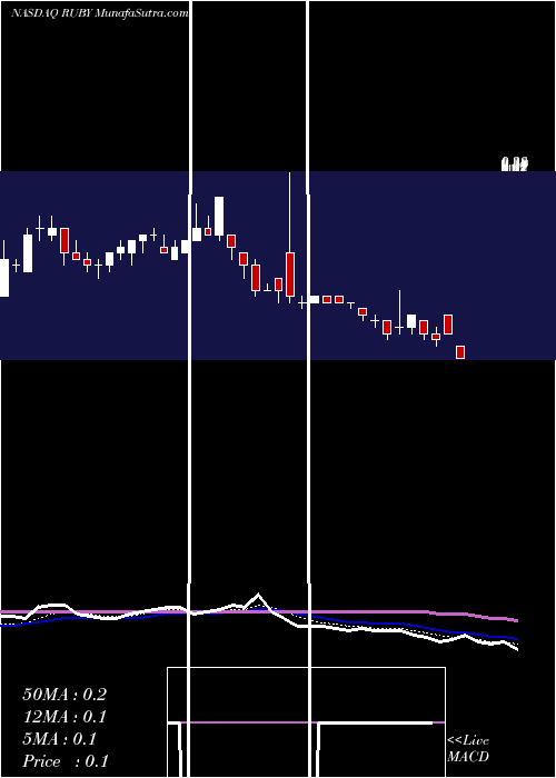  Daily chart RubiusTherapeutics
