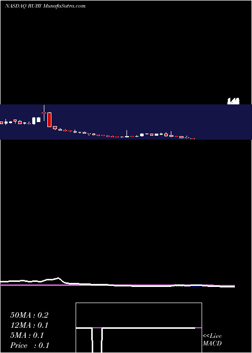  weekly chart RubiusTherapeutics