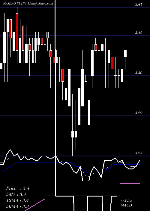  Daily chart Ruhnn Holding Ltd ADR