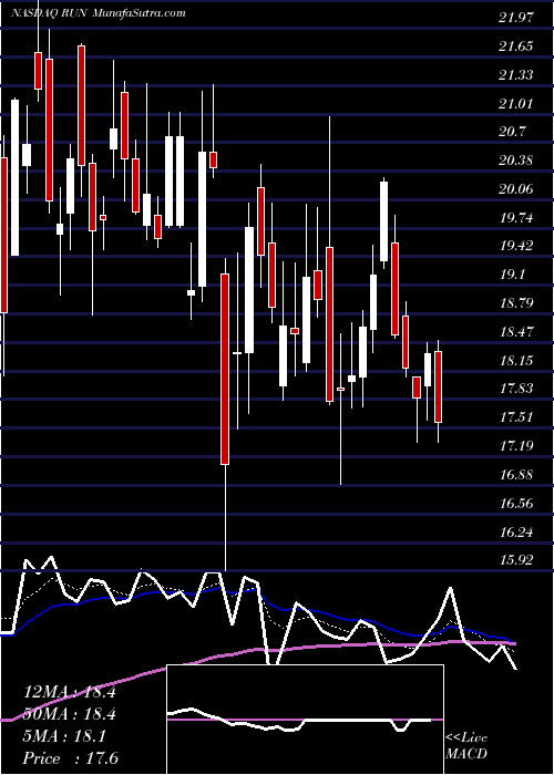  Daily chart Sunrun Inc.