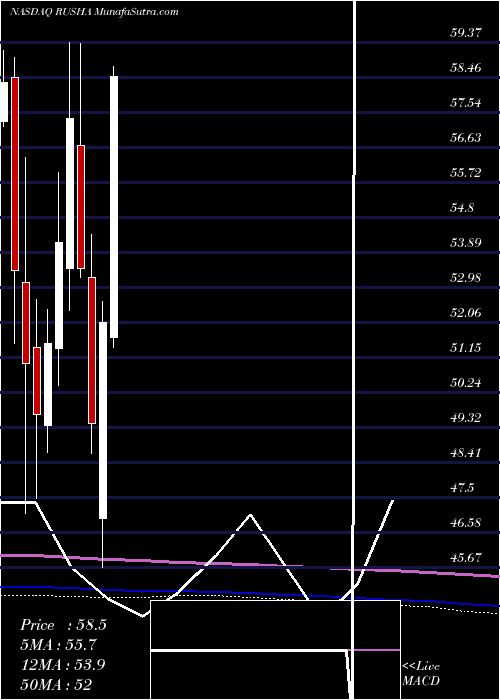  monthly chart RushEnterprises