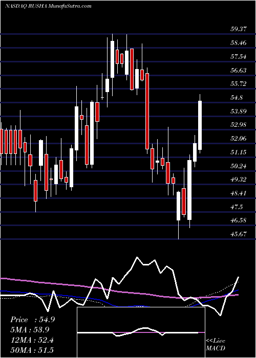  weekly chart RushEnterprises