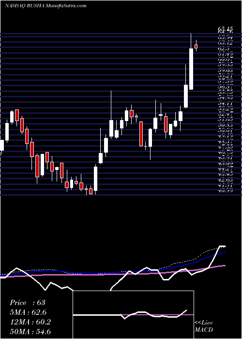  weekly chart RushEnterprises