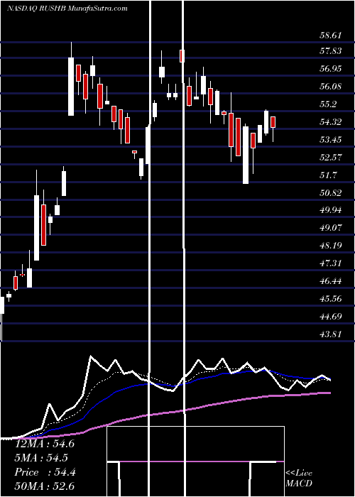  Daily chart RushEnterprises