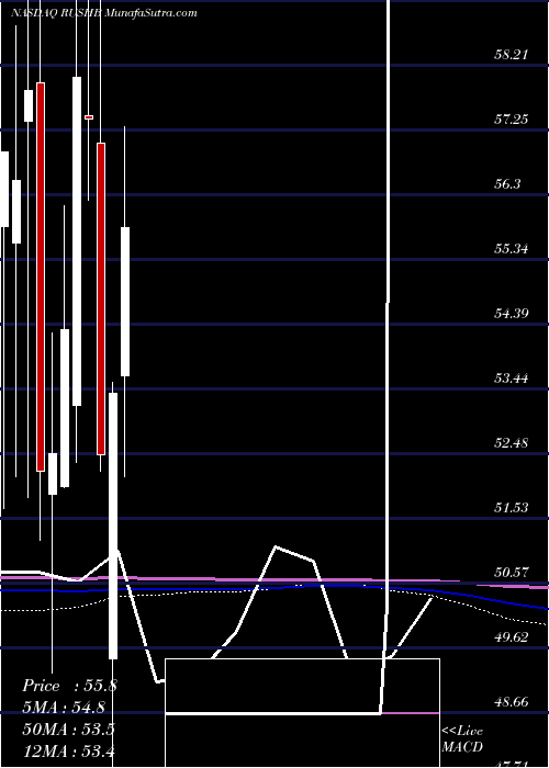  monthly chart RushEnterprises