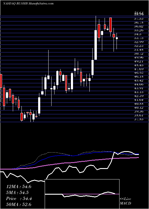  weekly chart RushEnterprises