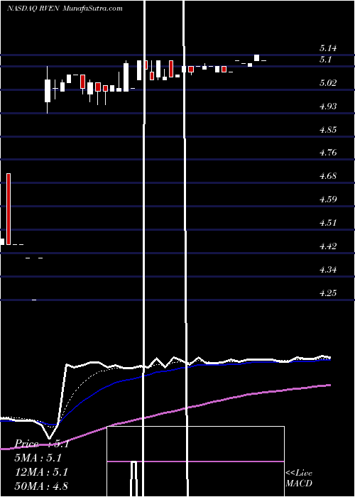  Daily chart Reven Housing REIT, Inc.