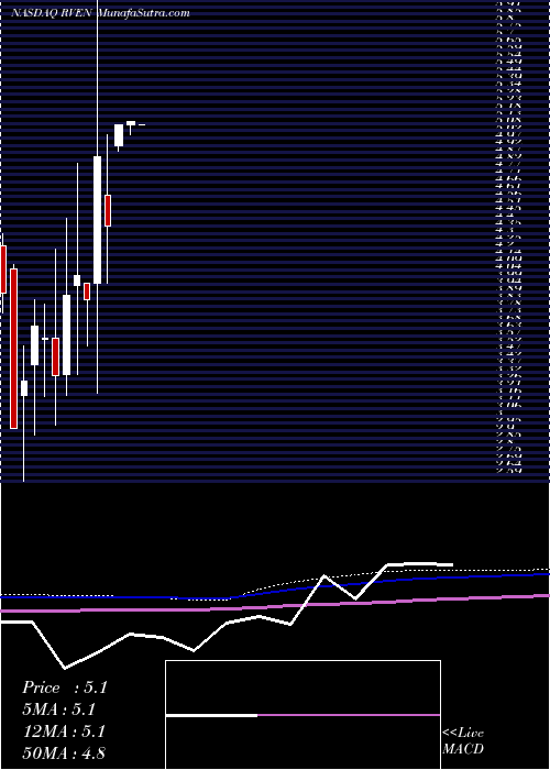  monthly chart RevenHousing