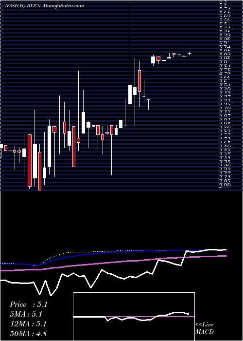  weekly chart RevenHousing