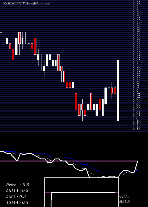  Daily chart RevolutionLighting