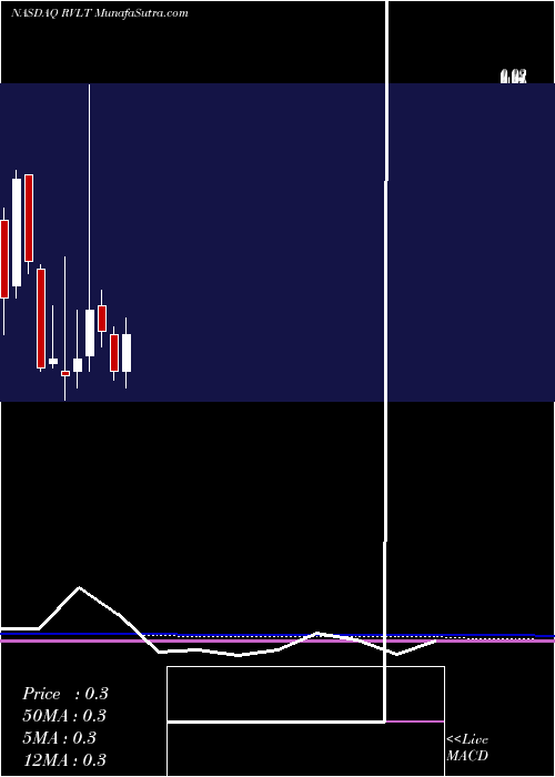  monthly chart RevolutionLighting