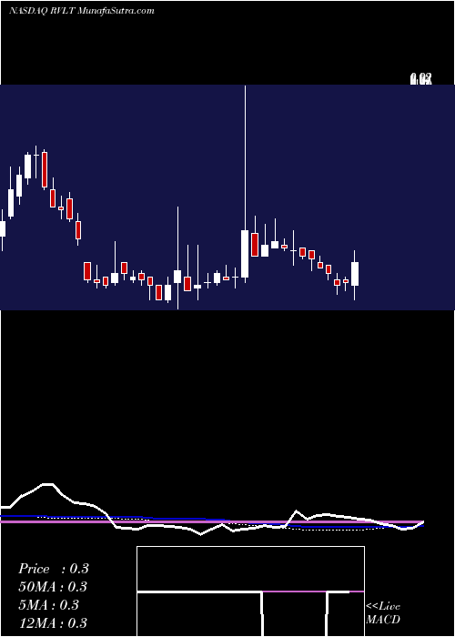  weekly chart RevolutionLighting