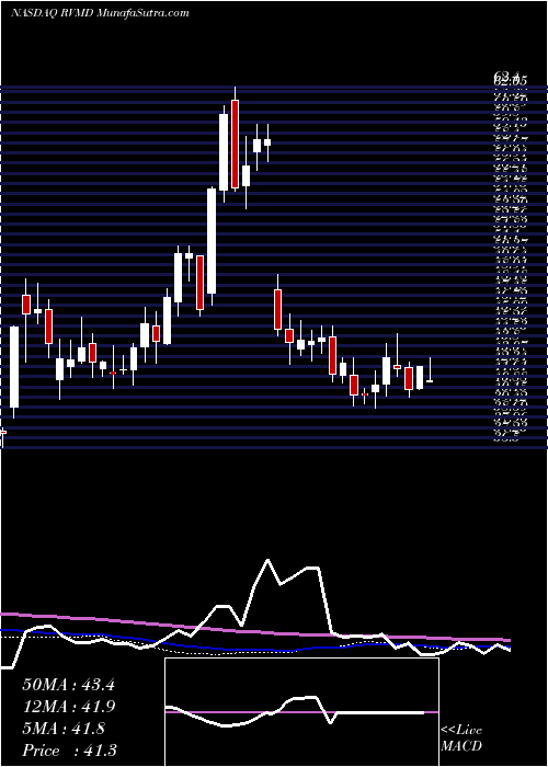  weekly chart RevolutionMedicines