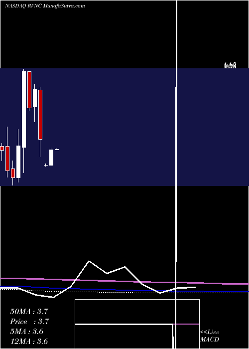  monthly chart RevanceTherapeutics
