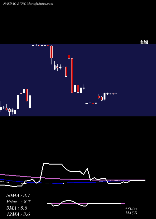  weekly chart RevanceTherapeutics
