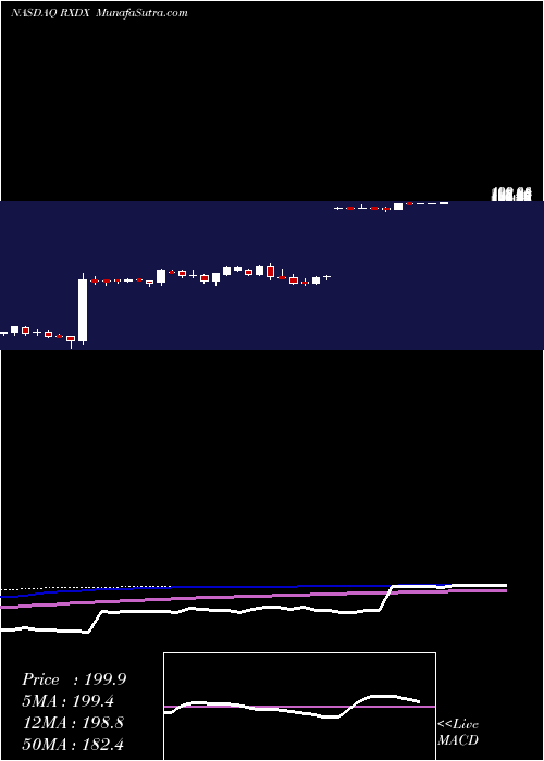  weekly chart IgnytaInc