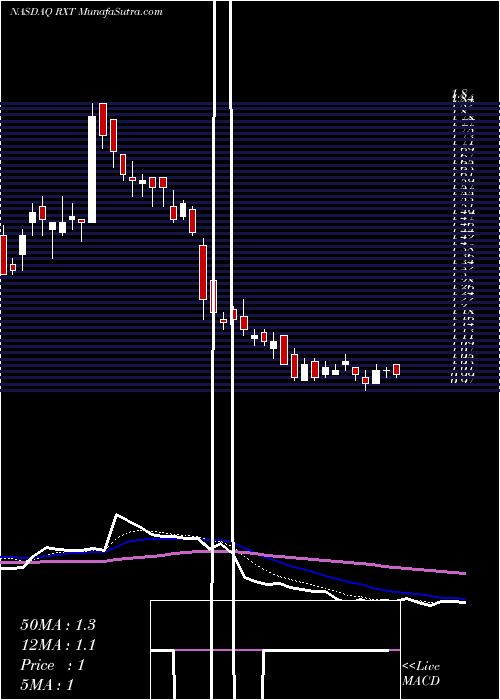  Daily chart Rackspace Technology Inc