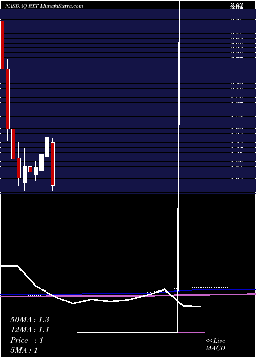  monthly chart RackspaceTechnology