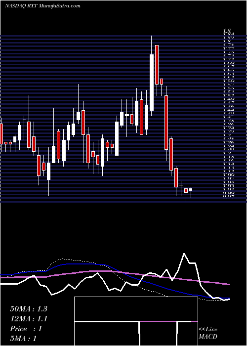  weekly chart RackspaceTechnology
