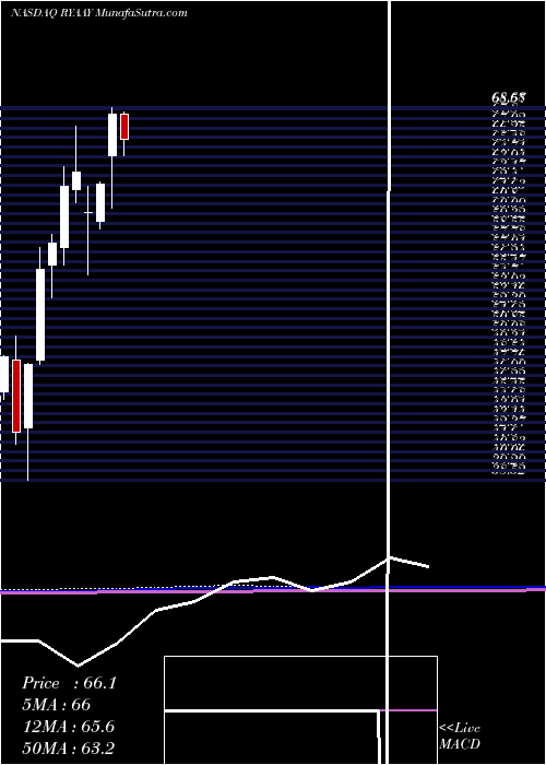  monthly chart RyanairHoldings