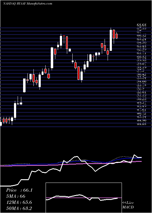  weekly chart RyanairHoldings