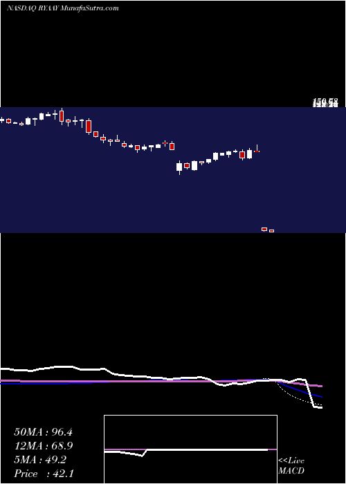  weekly chart RyanairHoldings