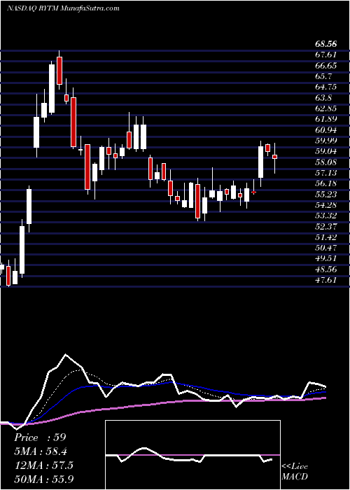  Daily chart Rhythm Pharmaceuticals, Inc.