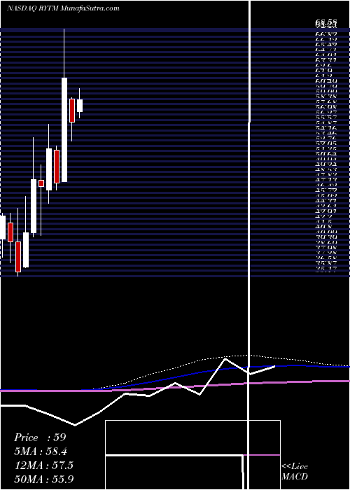  monthly chart RhythmPharmaceuticals