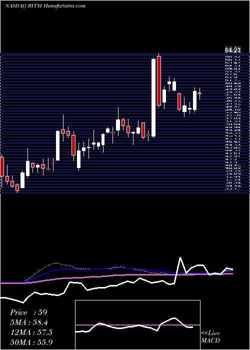  weekly chart RhythmPharmaceuticals