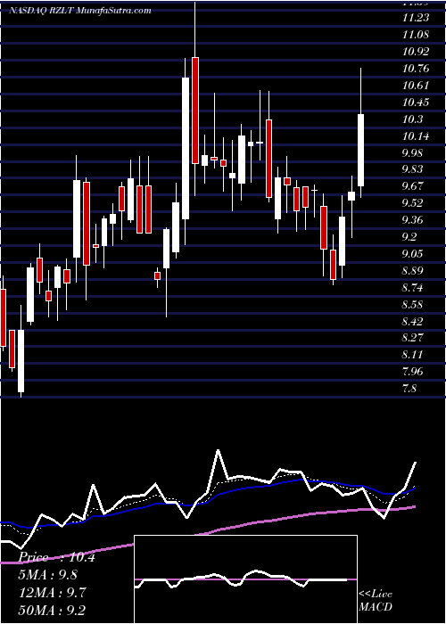  Daily chart RezoluteInc