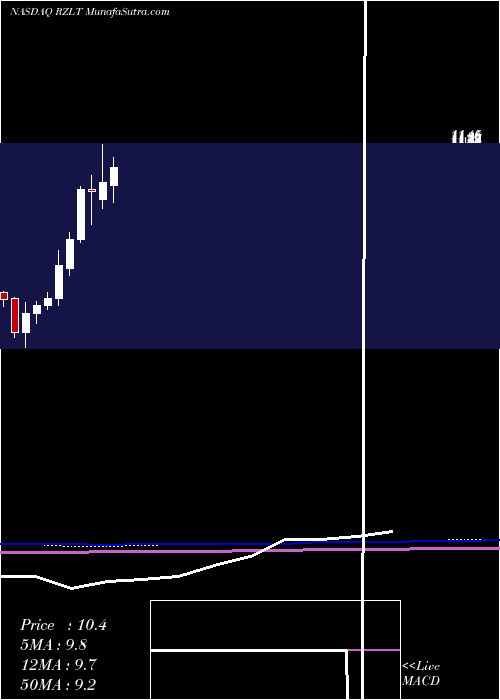  monthly chart RezoluteInc